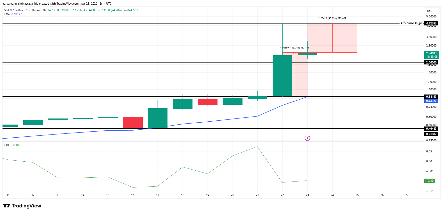 Phân tích giá SIREN.
