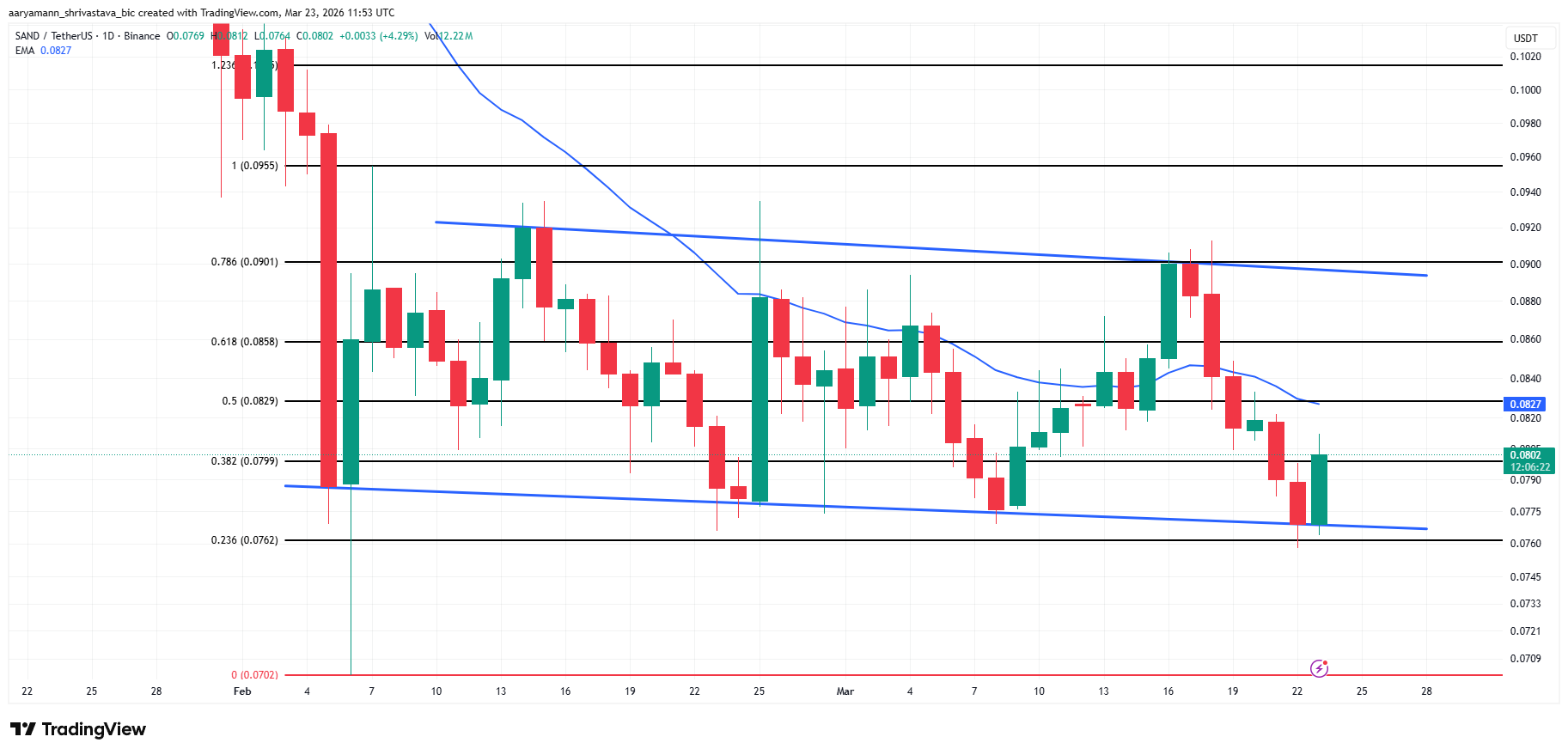 Phân tích giá SAND.