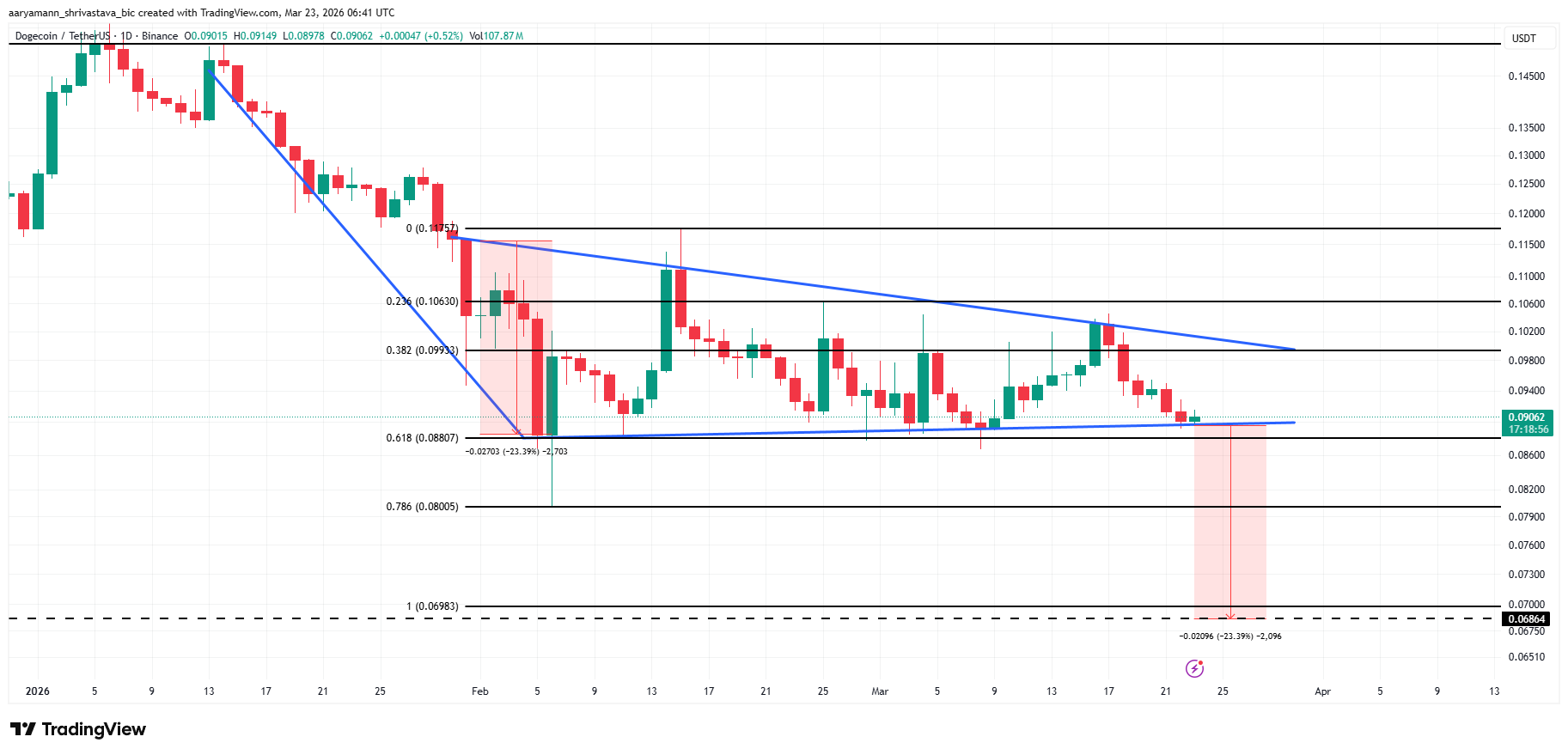 Phân tích giá DOGE