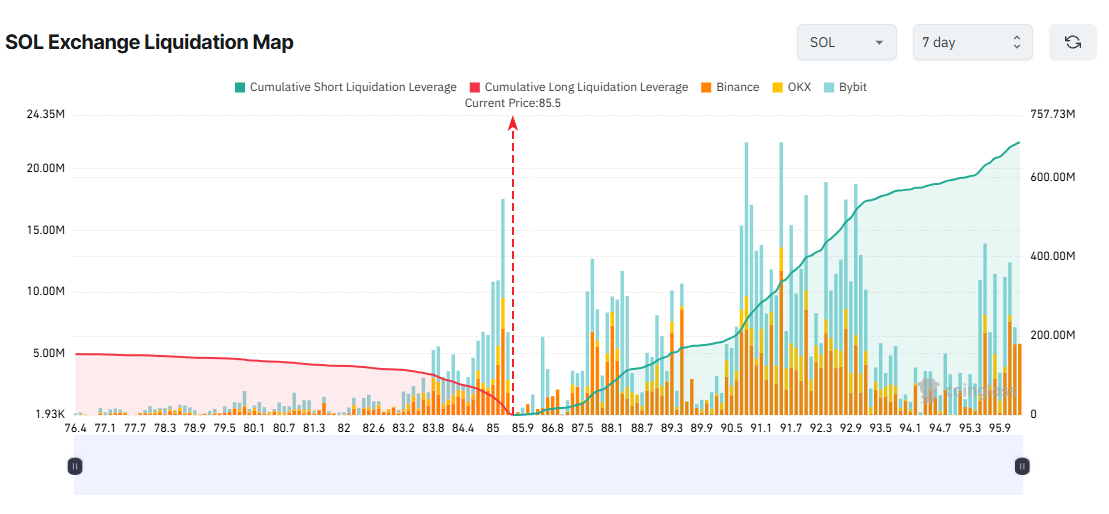 Bản đồ thanh lý trên sàn giao dịch của SOL. Nguồn: Coinglass