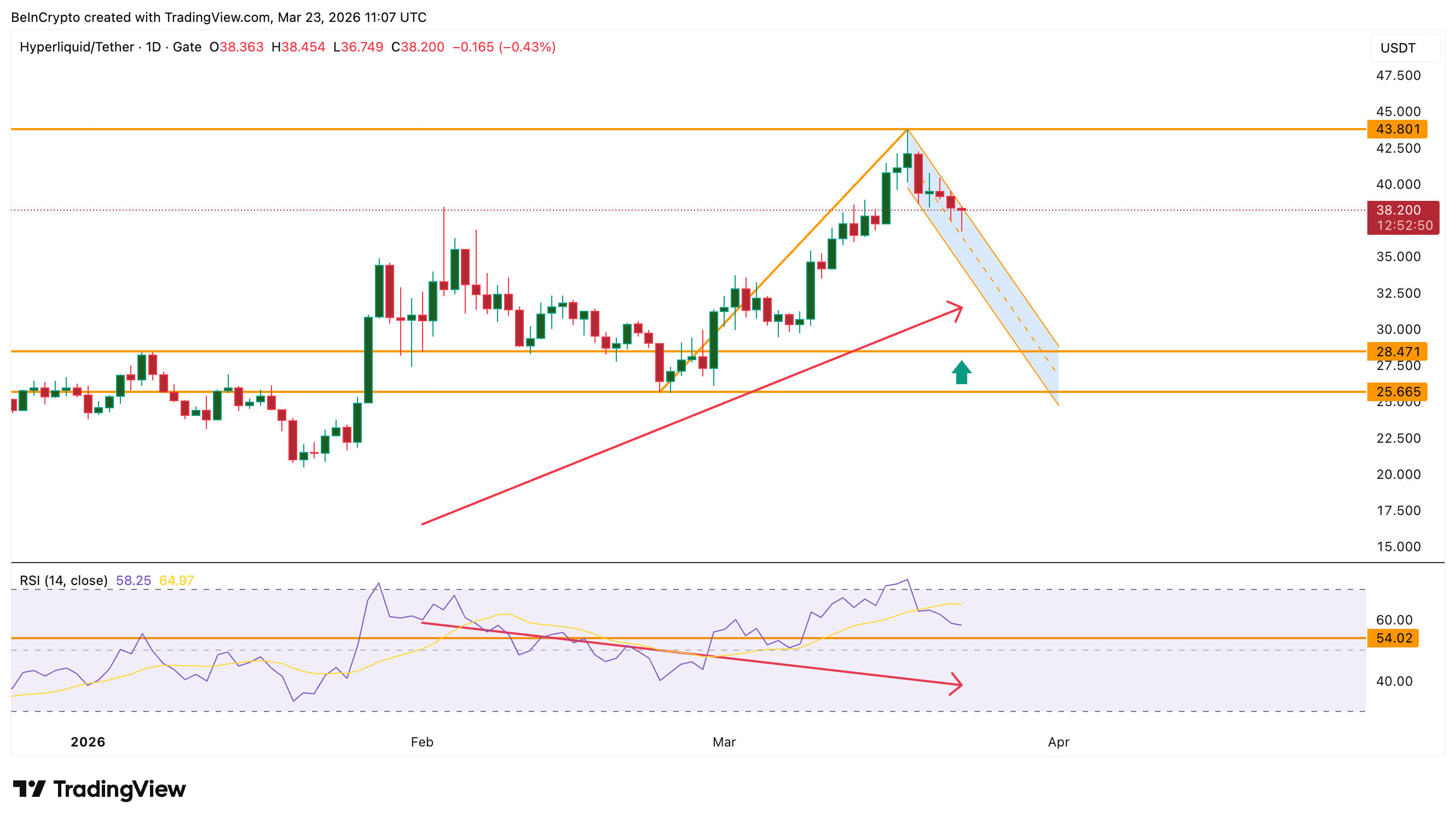 Cờ tăng và phân kỳ RSI