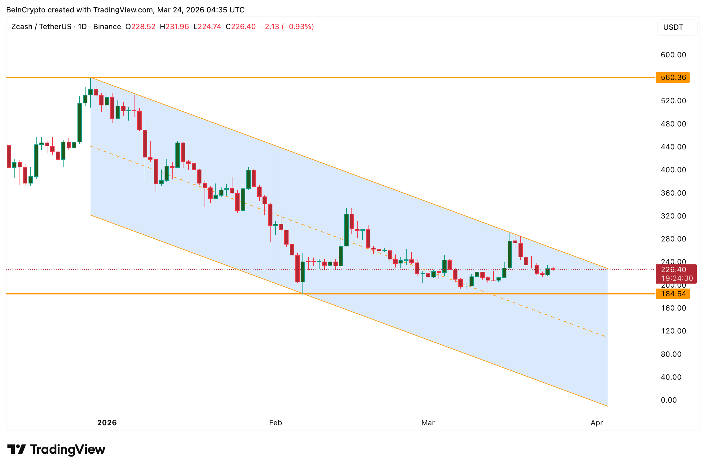 Kênh giảm giá của ZEC