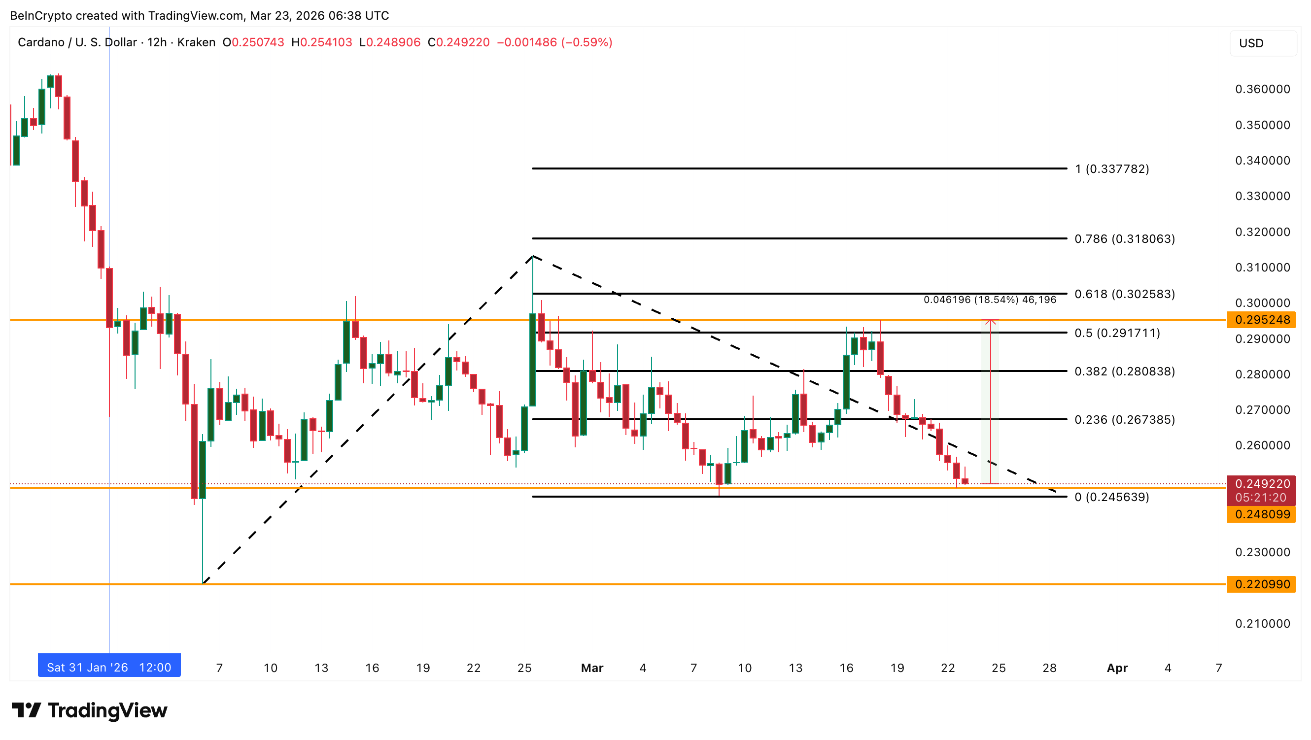Phân tích giá ADA