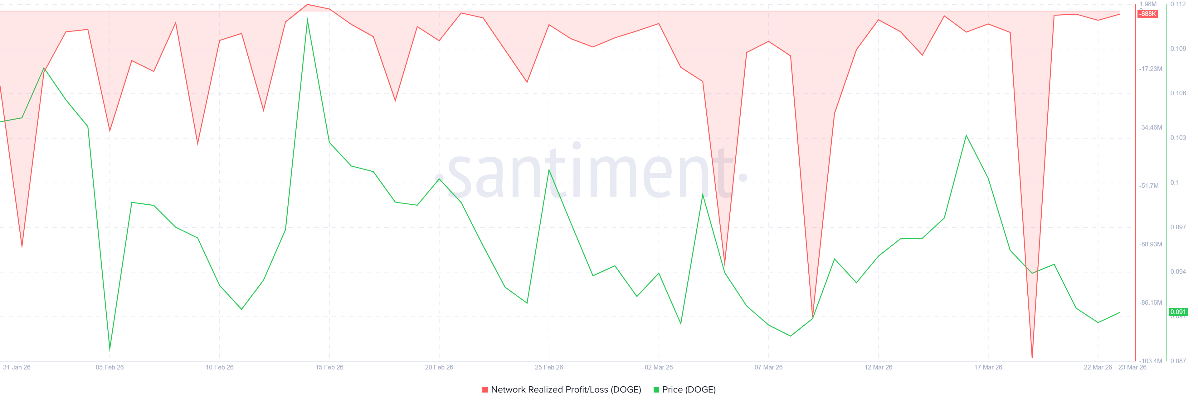 DOGE Lãi/Lỗ Thực Tế