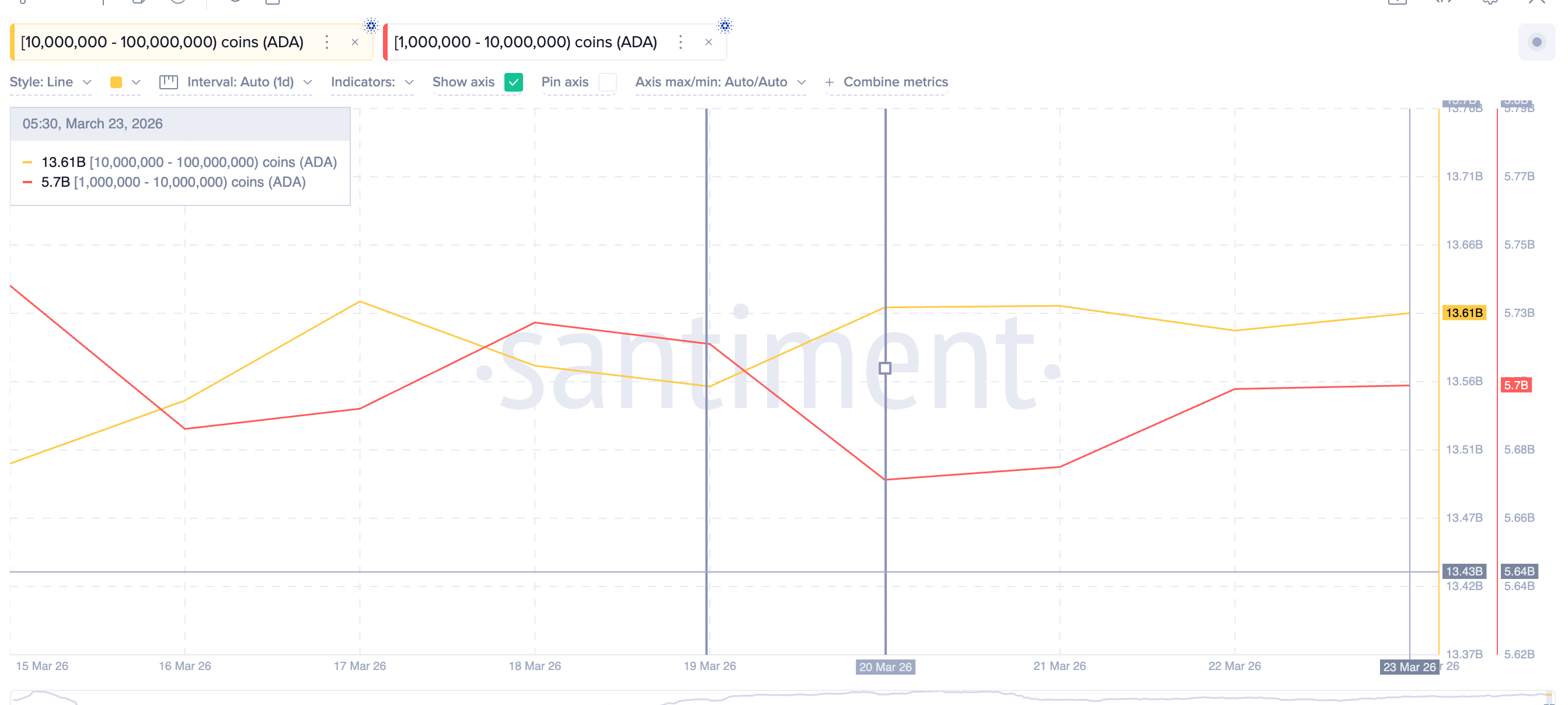 Cá voi ADA đang tích lũy