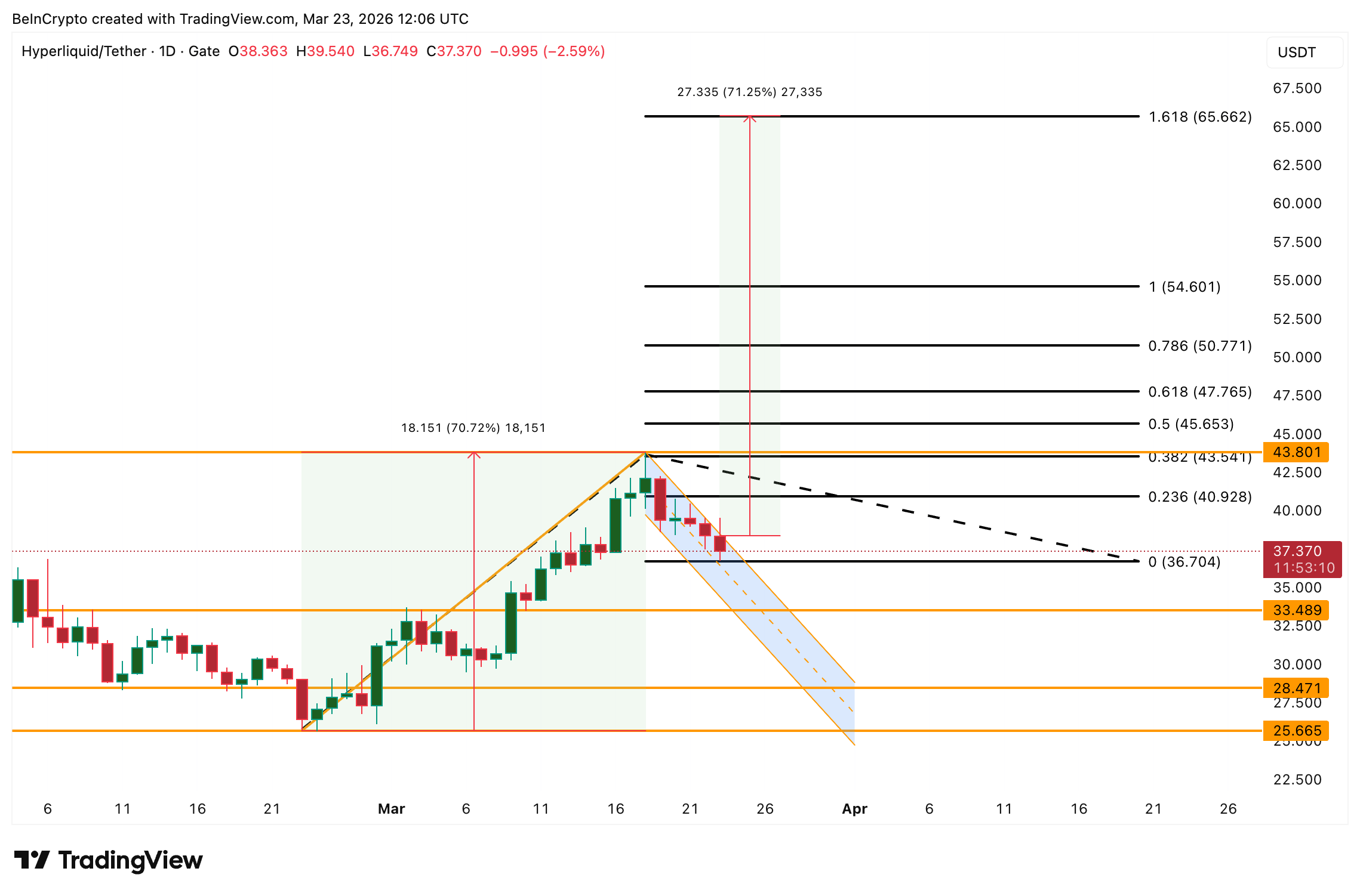 Biểu đồ giá HYPE với các vùng hỗ trợ kháng cự quan trọng