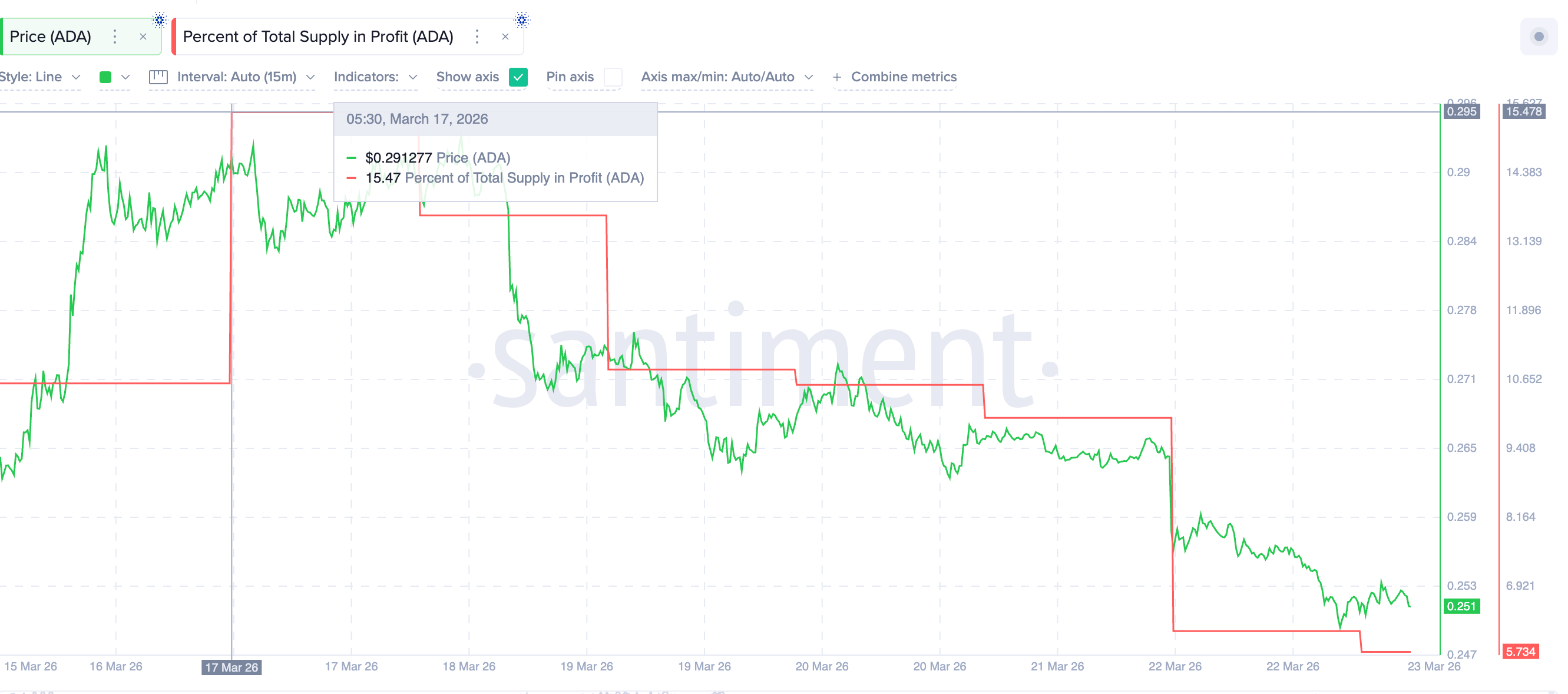 Nguồn cung ADA có lãi giảm mạnh