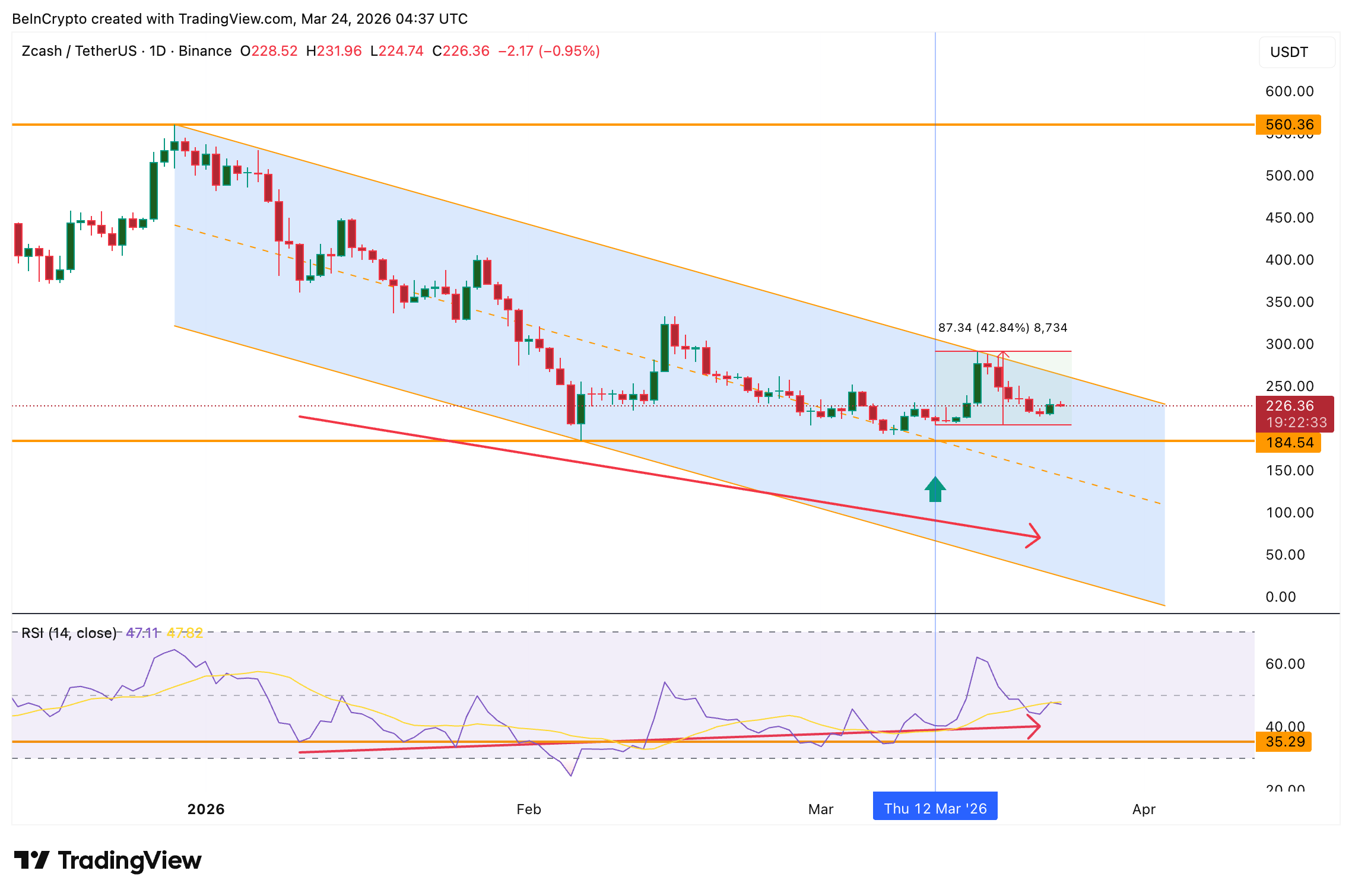 Phân kỳ tăng giá RSI