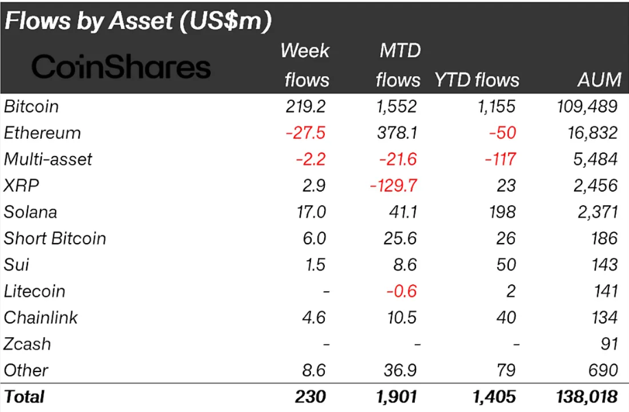 Dòng tiền vào các quỹ Crypto tuần vừa qua. Nguồn: CoinShares Report