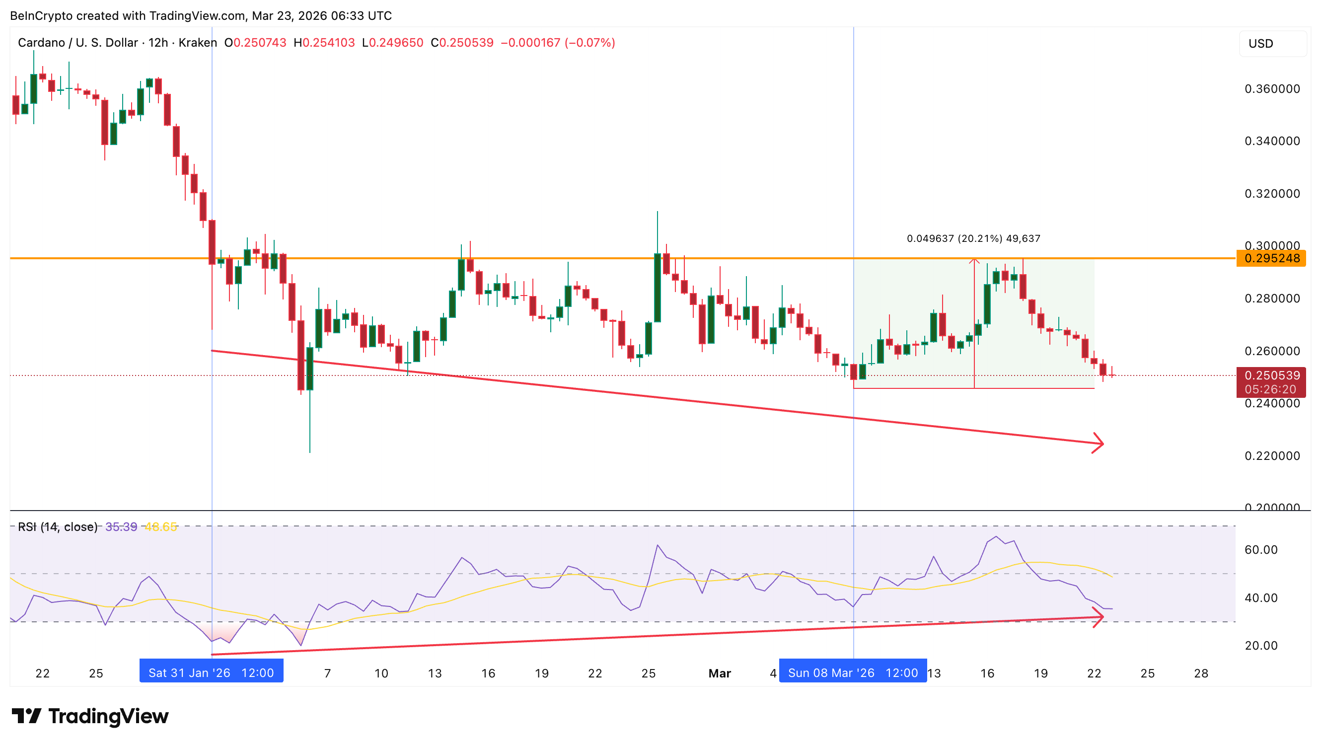 Phân kỳ tăng giá ADA qua chỉ báo RSI
