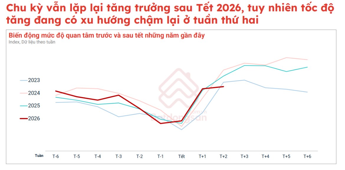 Giá bất động sản giảm nhẹ, lực cầu có dấu hiệu trở lại