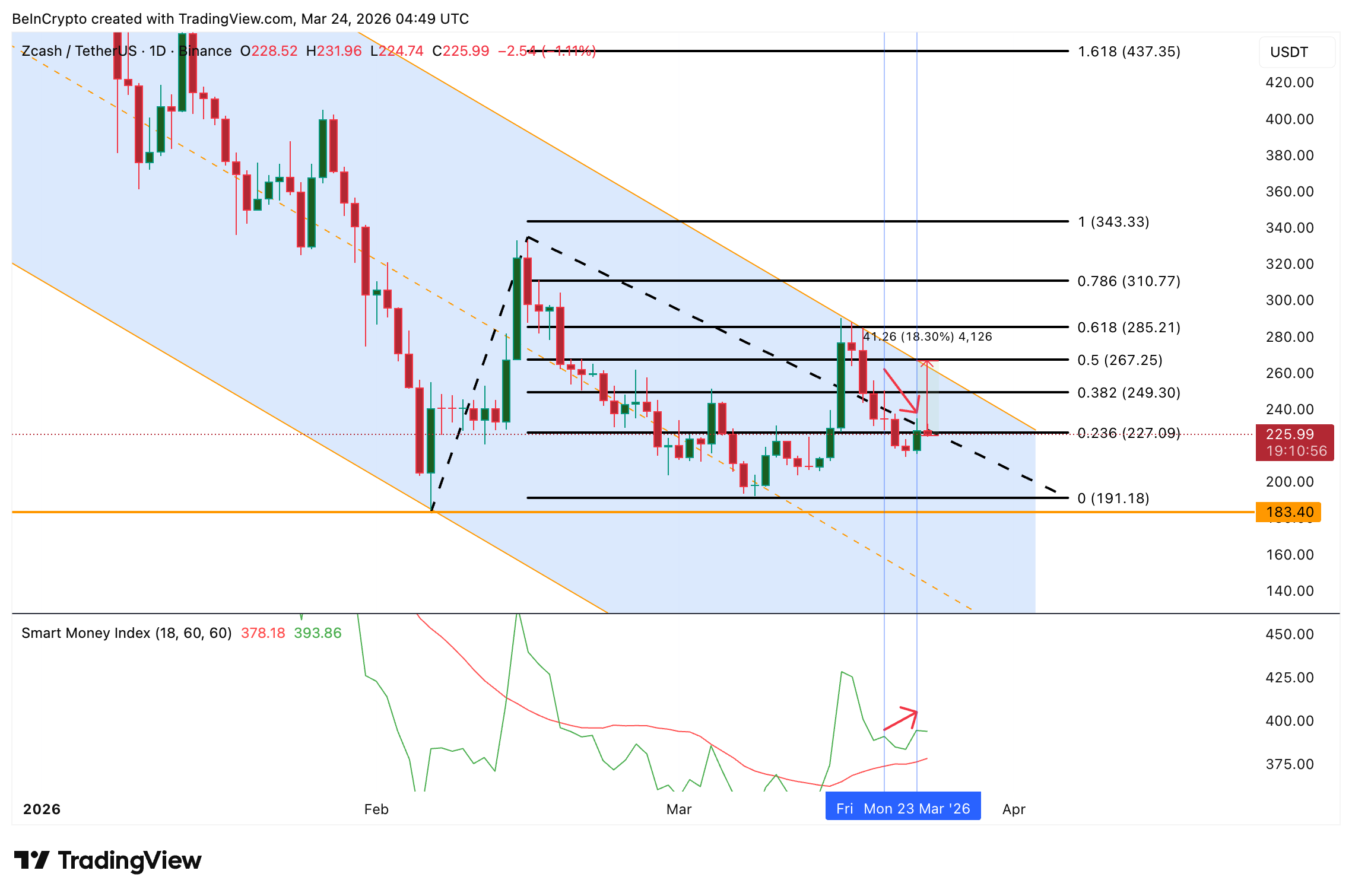 Phân tích giá Zcash