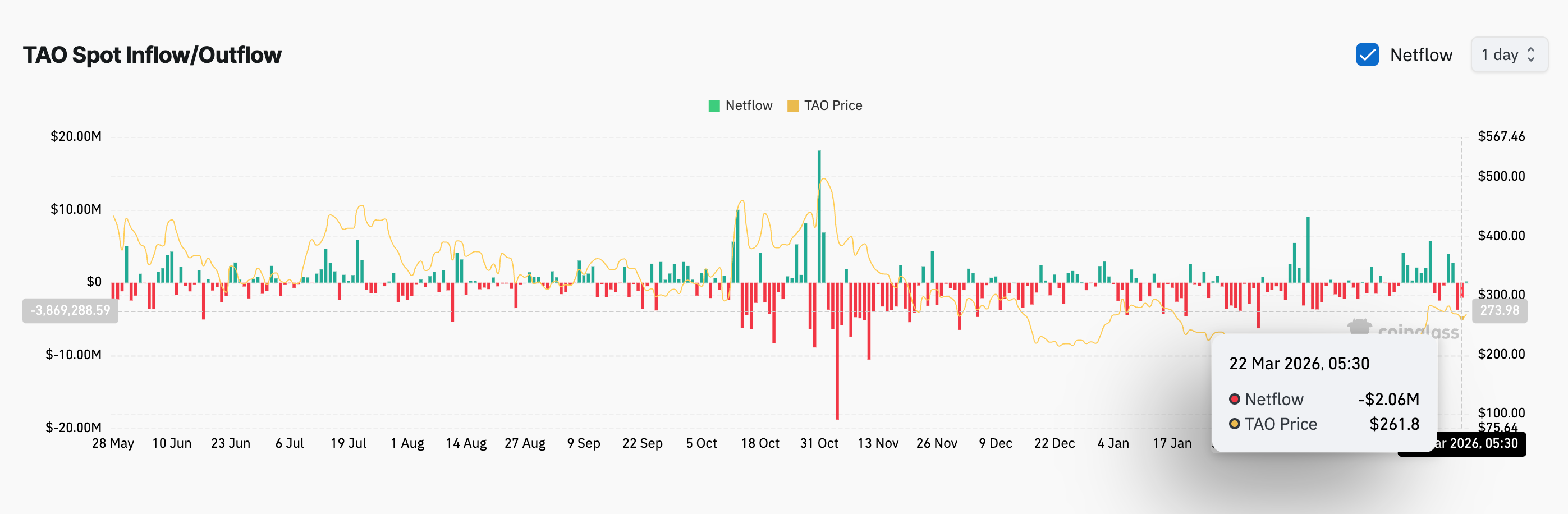 Lượng TAO rút khỏi sàn giao dịch
