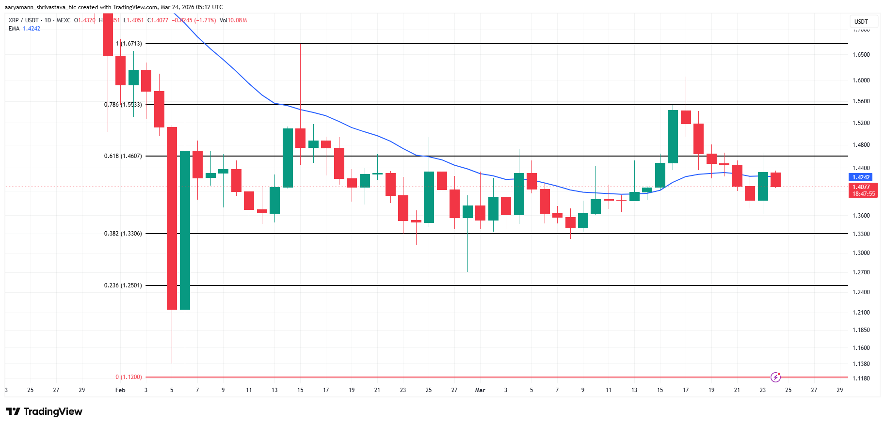 Phân tích giá XRP.
