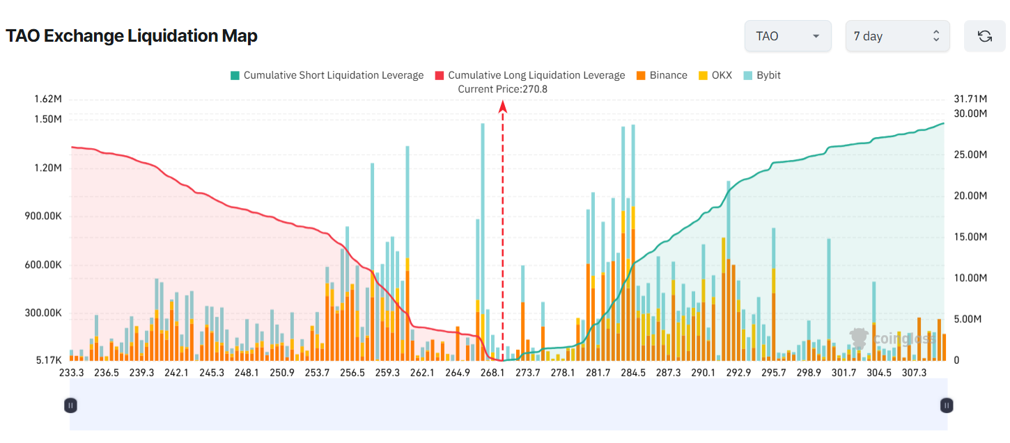 Bản đồ thanh lý trên sàn giao dịch của TAO. Nguồn: Coinglass