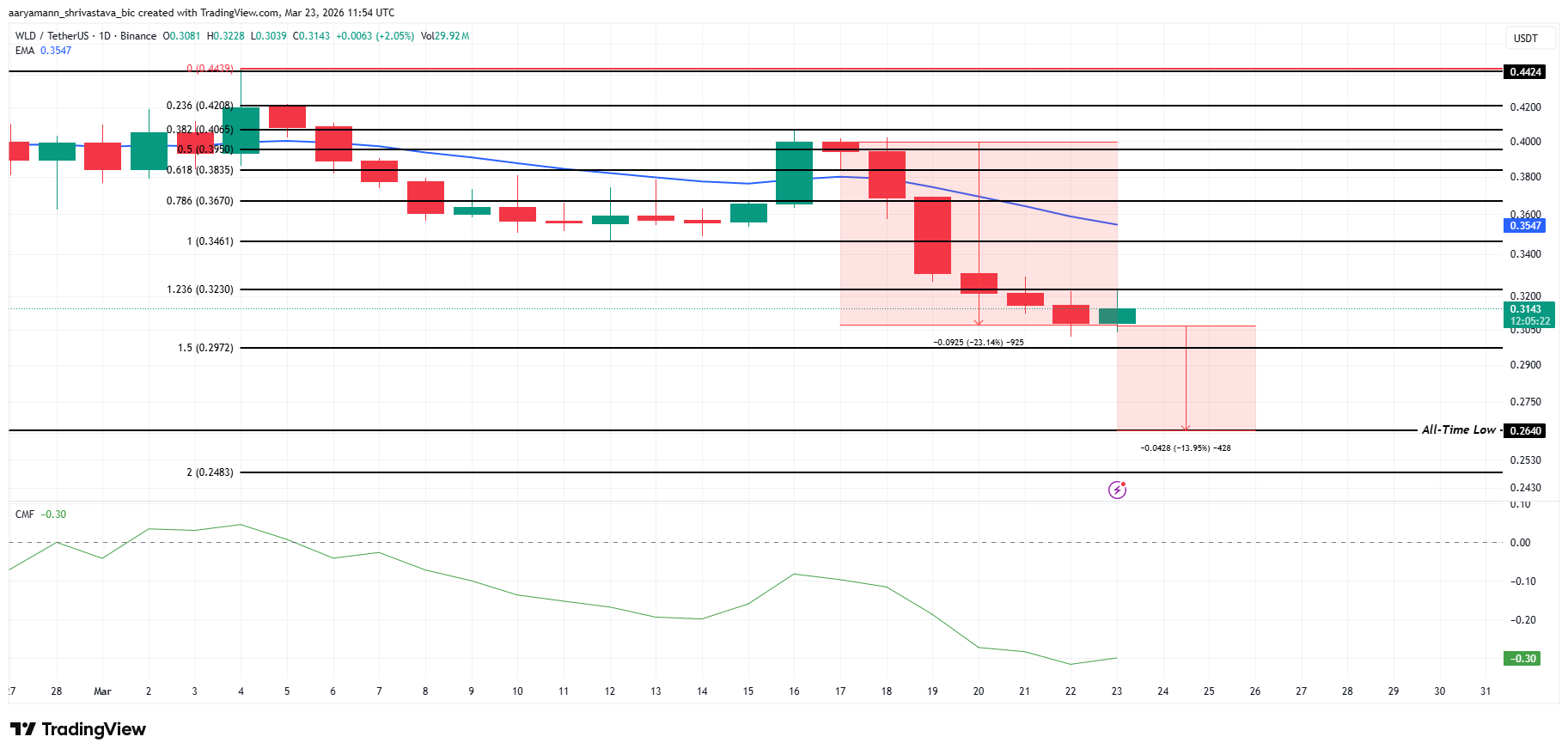 Phân tích giá WLD