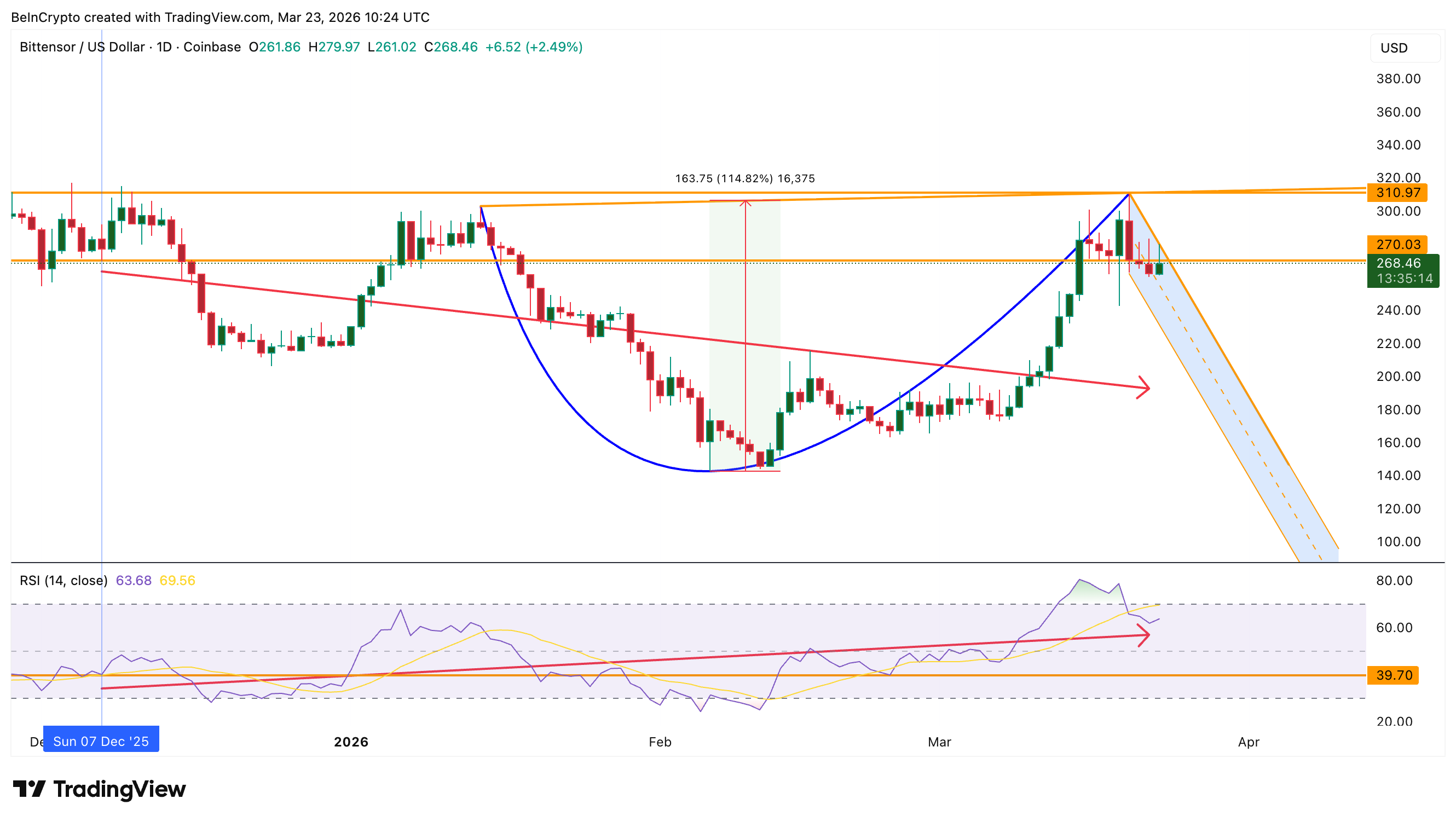 TAO RSI xuất hiện phân kỳ tăng giá