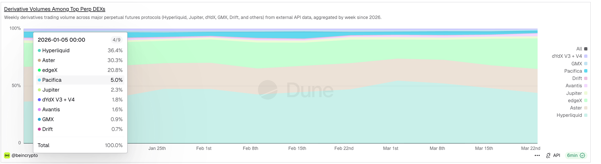 Thị phần DEX Hyperliquid tháng 01: Dune