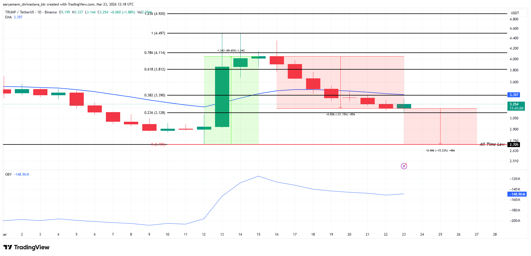 Phân tích giá TRUMP.
