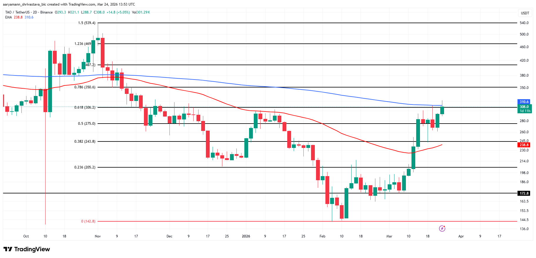 Phân tích giá TAO.