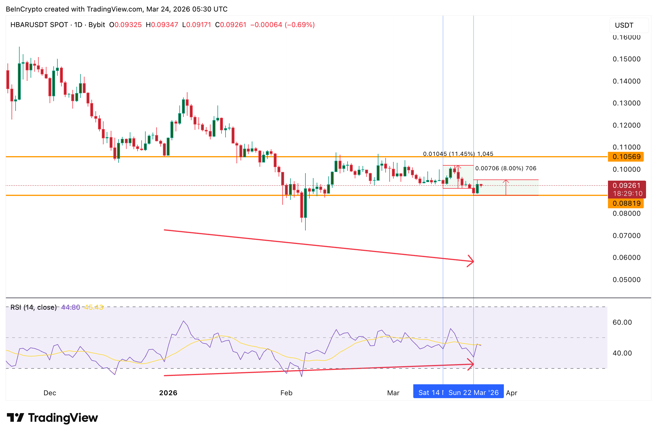 Phân kỳ dương RSI trên HBAR