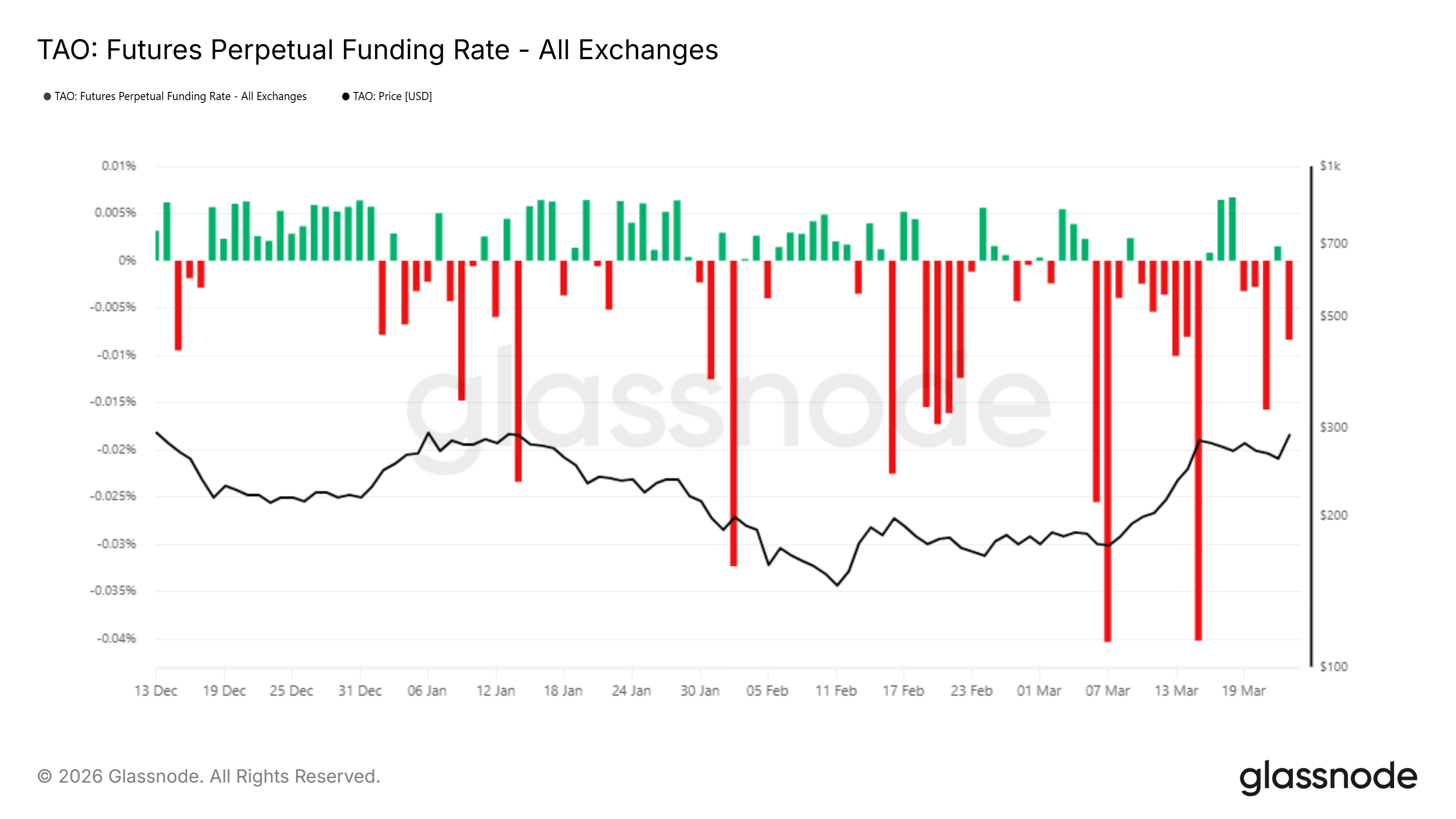 Tỷ lệ Funding Rate của TAO