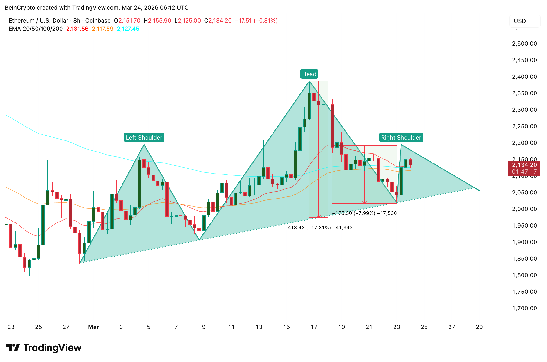 Mô hình Vai-Đầu-Vai ETH