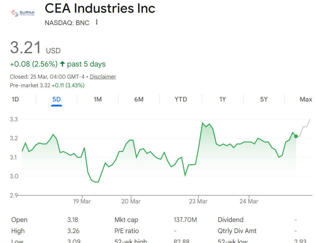 Biểu đồ giá cổ phiếu BNC. Nguồn: Google Finance