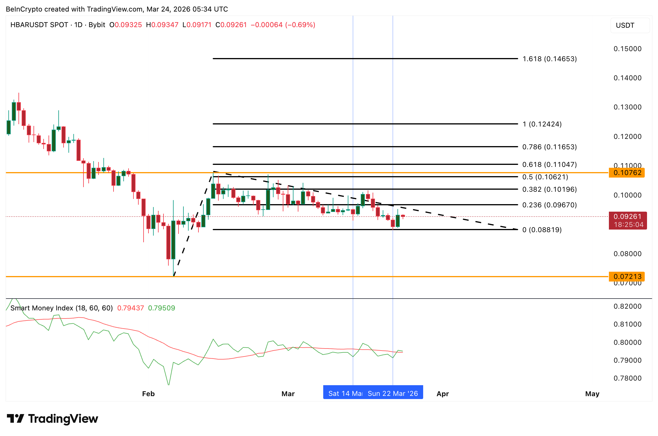 Phân tích giá HBAR