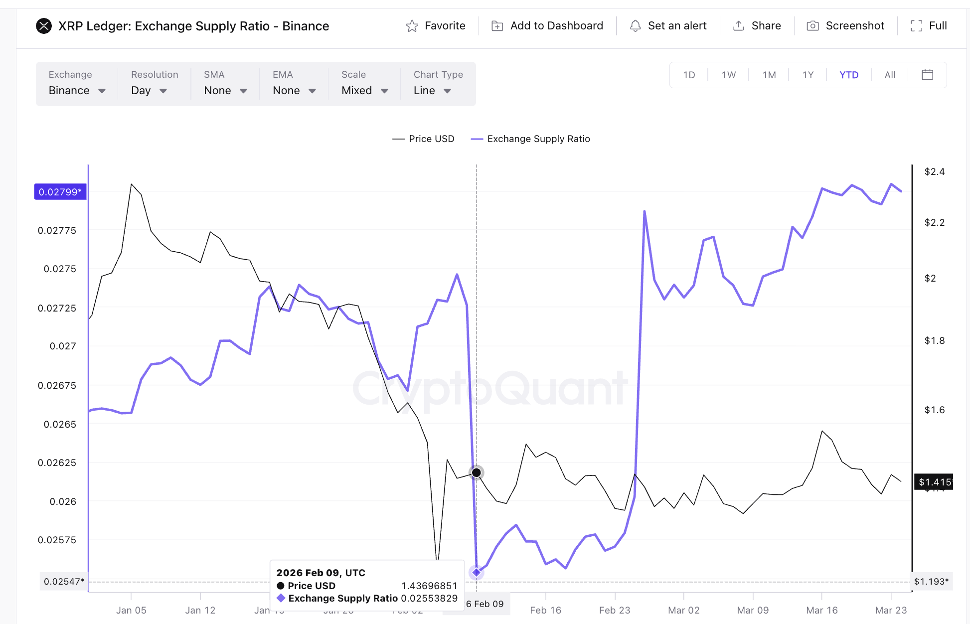 Tỷ lệ nguồn cung trên sàn giao dịch