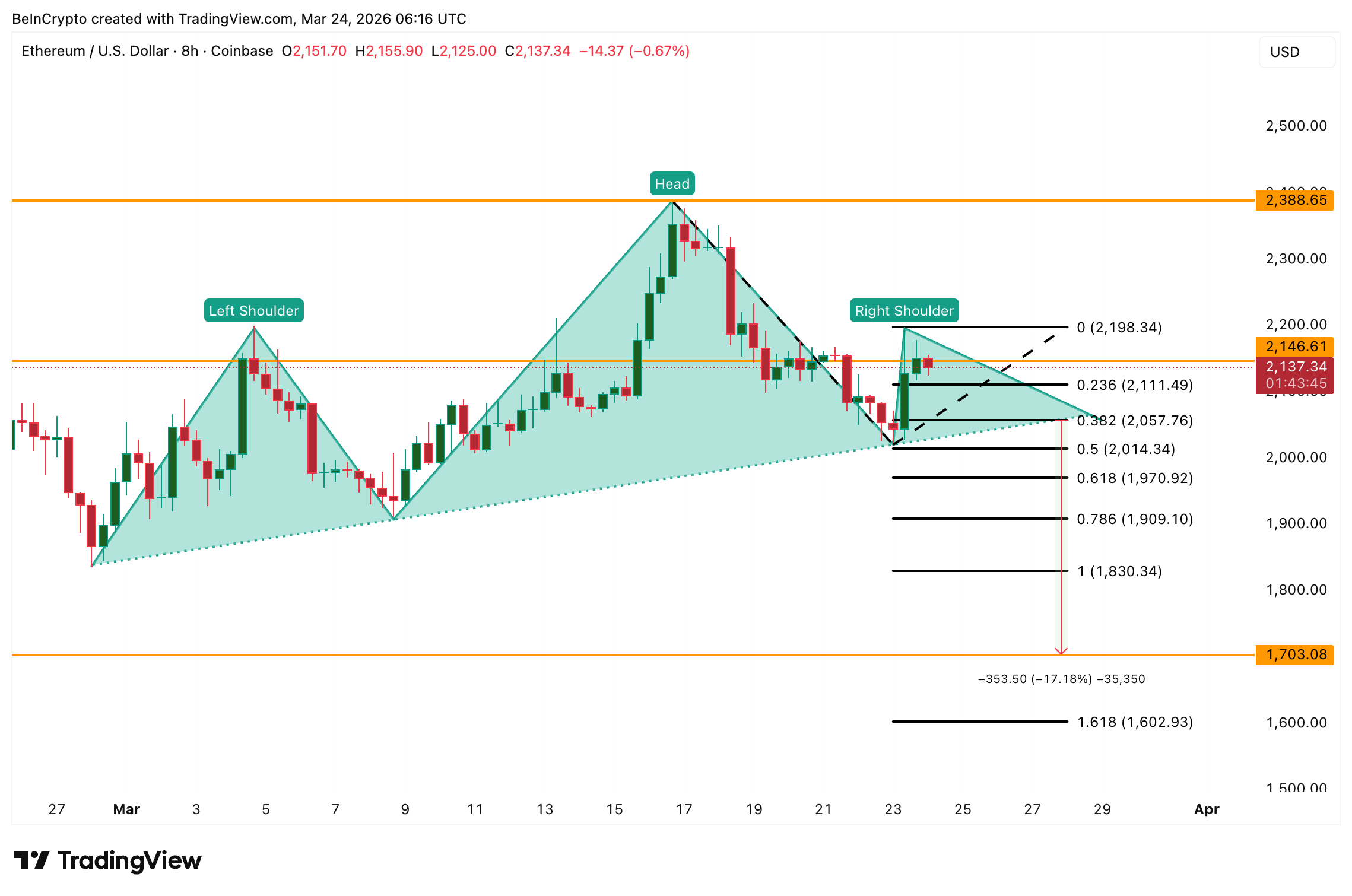 Phân tích giá Ethereum