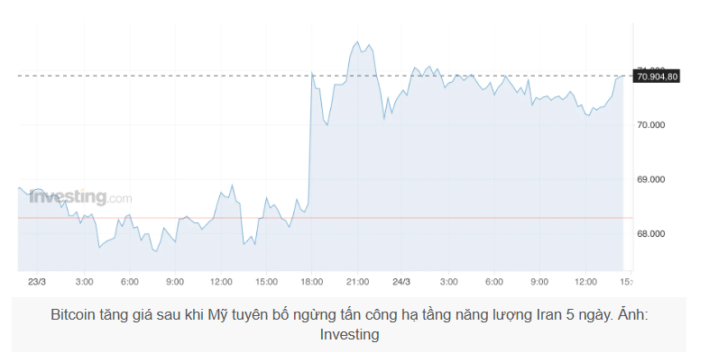 Dòng tiền quay lại crypto: Bitcoin hướng tới mốc 76.000 USD?