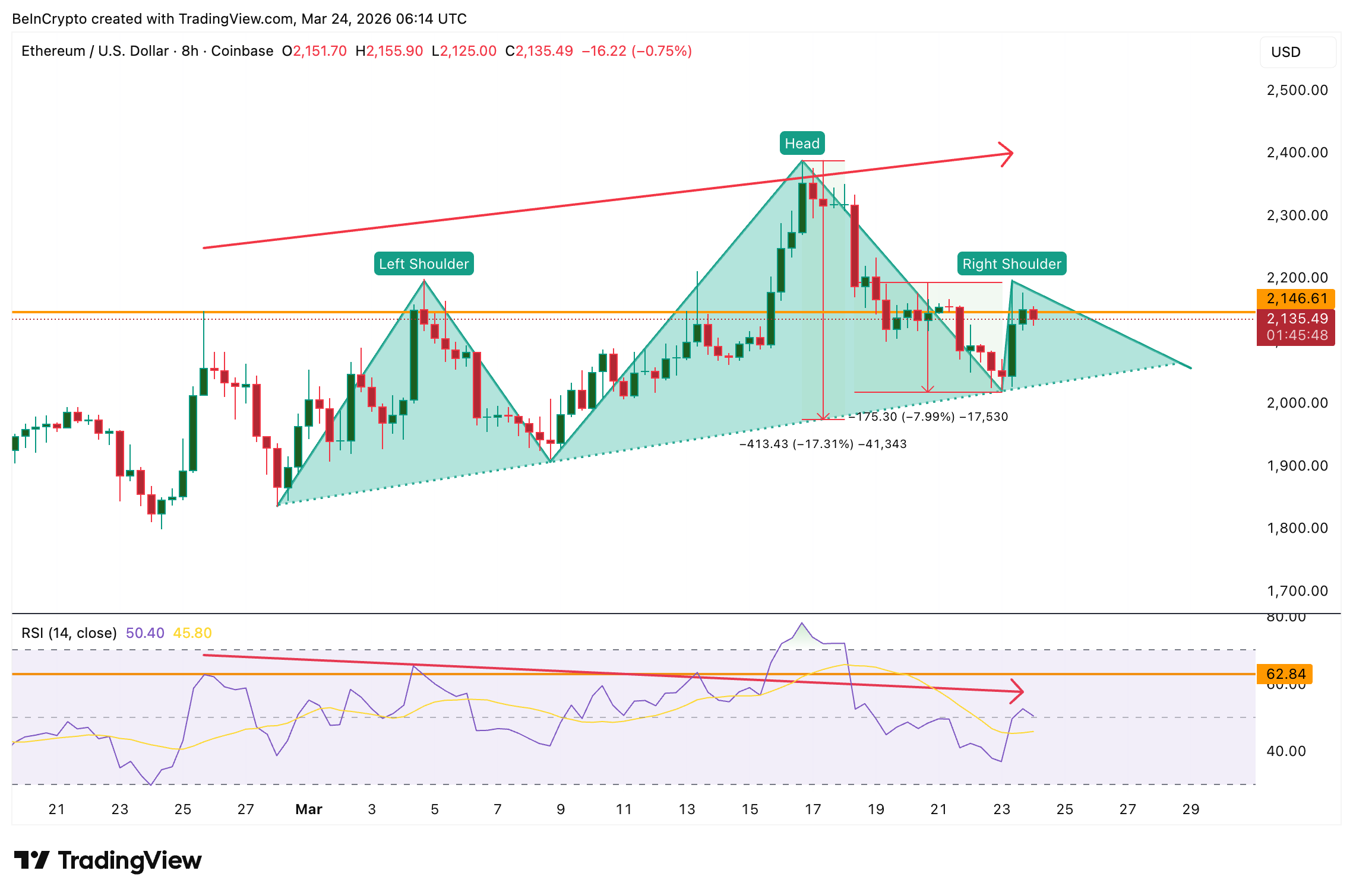 Phân kỳ giảm giá trên RSI