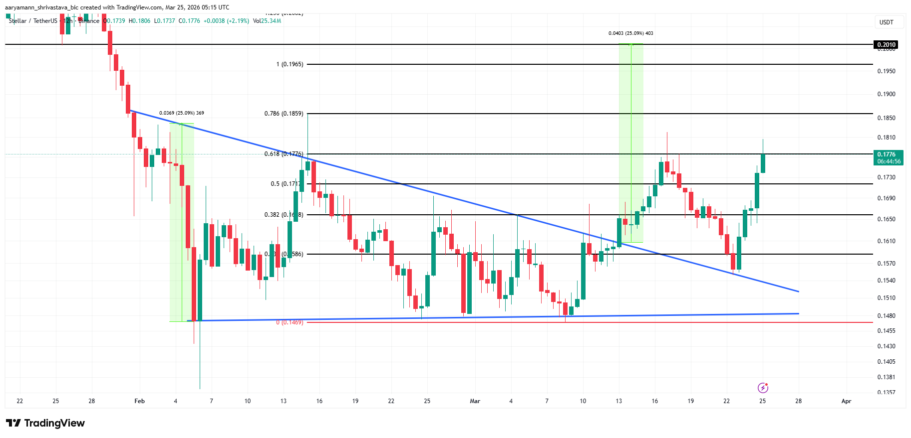 Phân tích giá XLM.