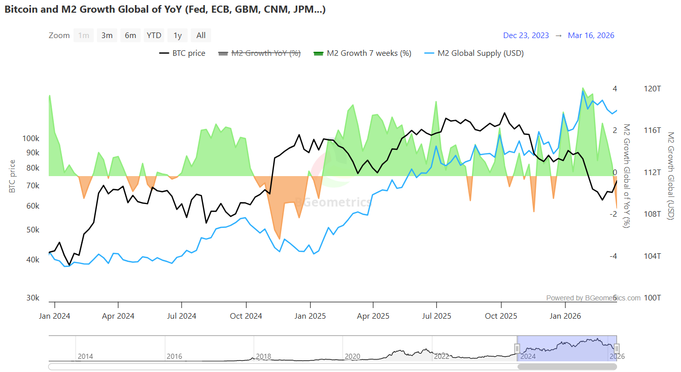 Bitcoin và tăng trưởng M2. Nguồn: BGeometrics