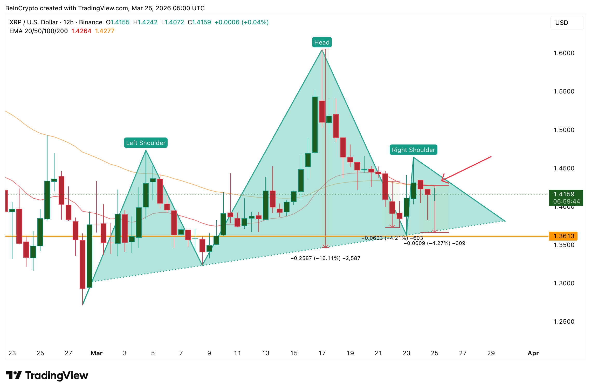 XRP EMA giao cắt và mô hình vai-đầu-vai