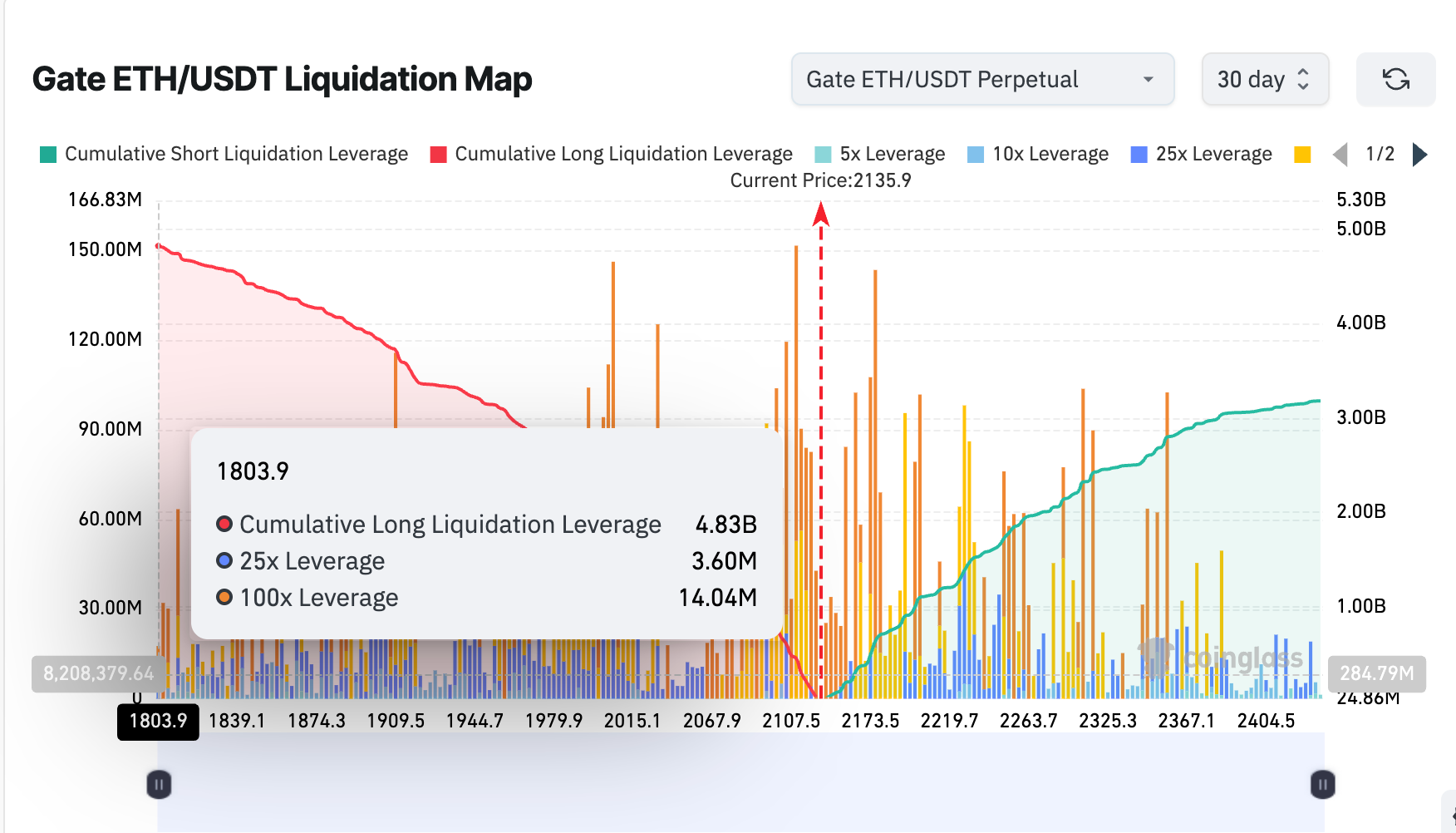 Bản đồ thanh lý ETH