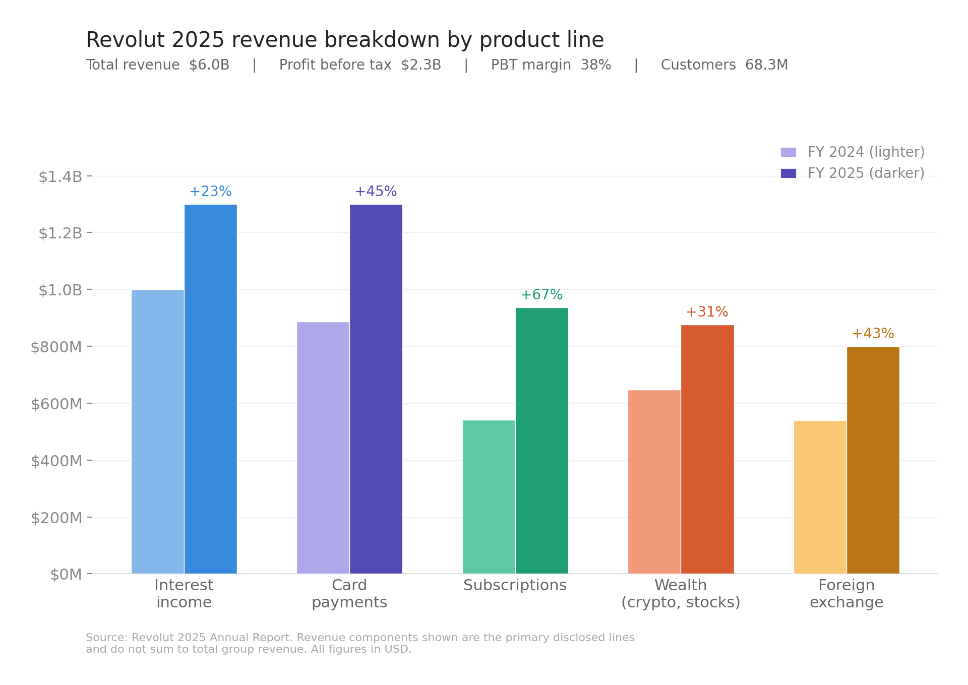 Biểu đồ cơ cấu doanh thu của Revolut theo từng mảng sản phẩm năm 2025, Nguồn: BeInCrypto