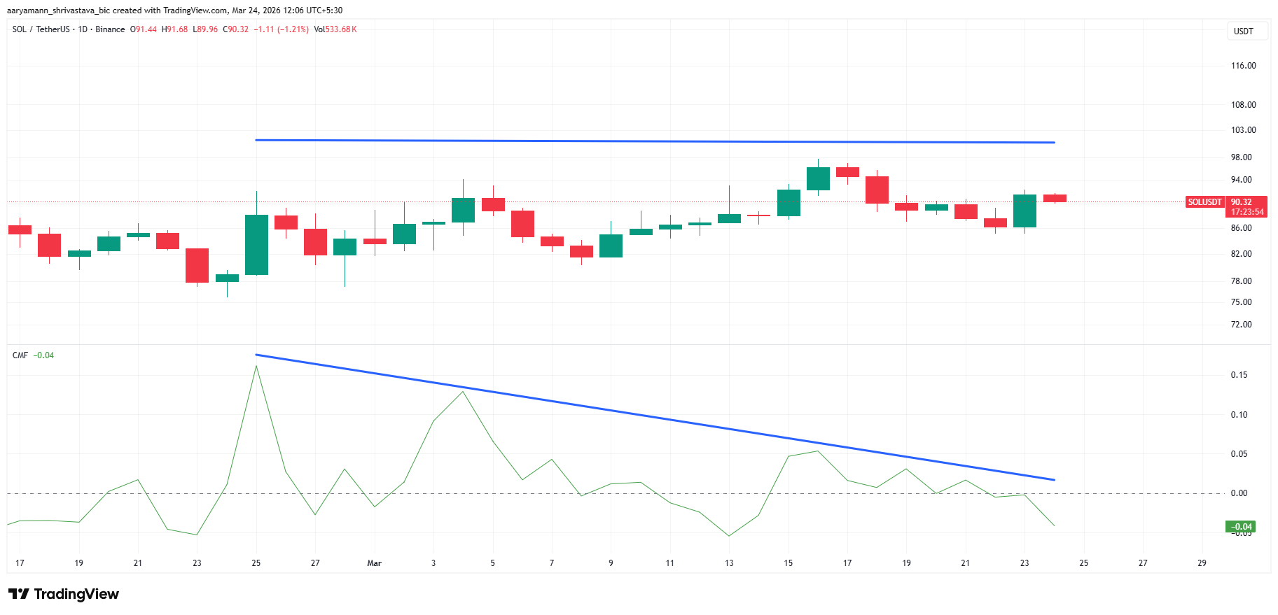 Chỉ báo CMF của Solana