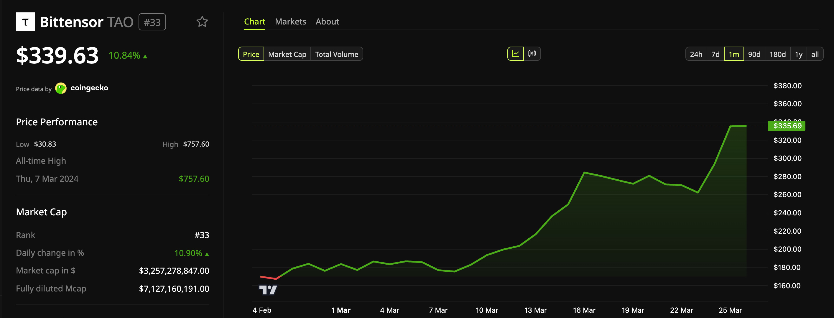 Hiệu suất giá Bittensor (TAO)
