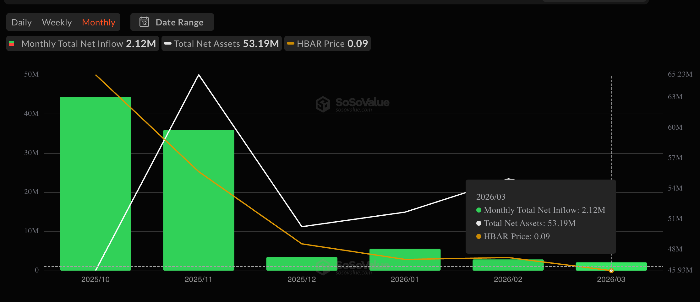Dòng tiền ETF HBAR theo từng tháng