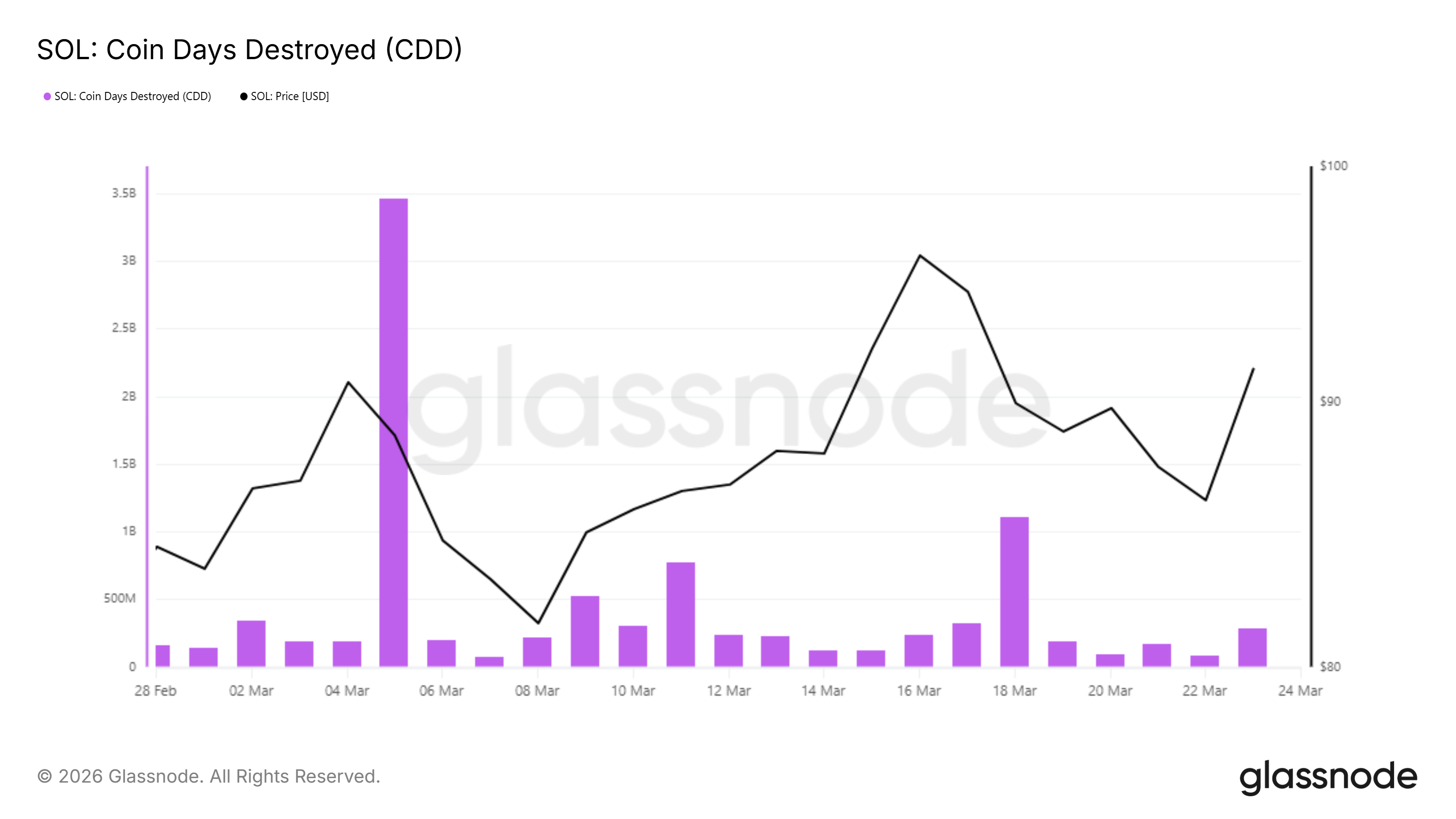 Dữ liệu CDD của Solana