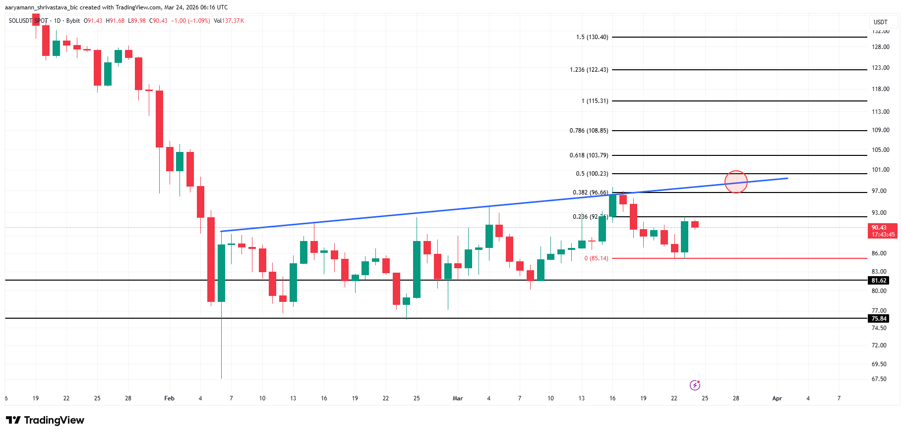 Phân tích giá Solana.