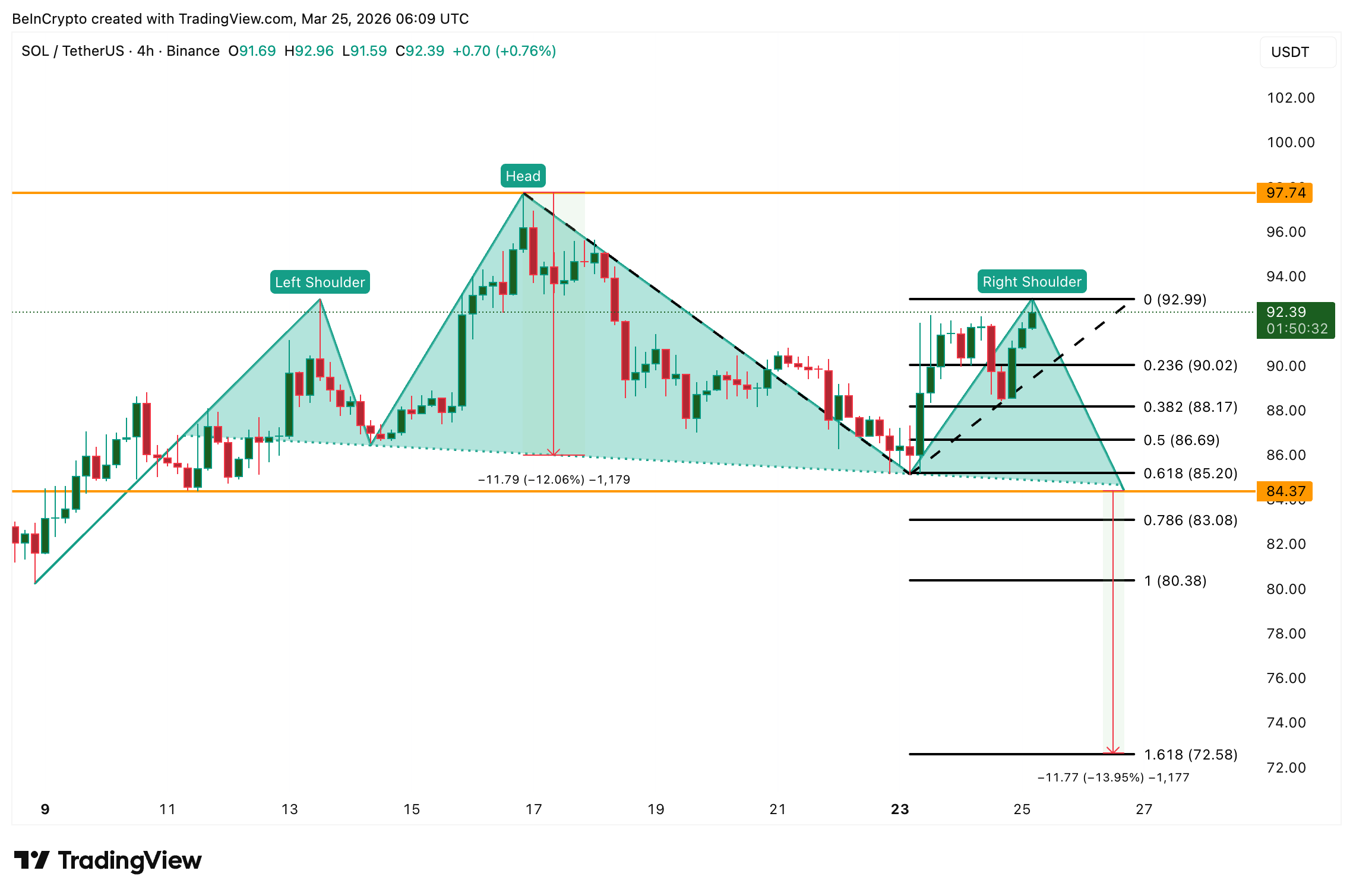 Phân tích giá Solana