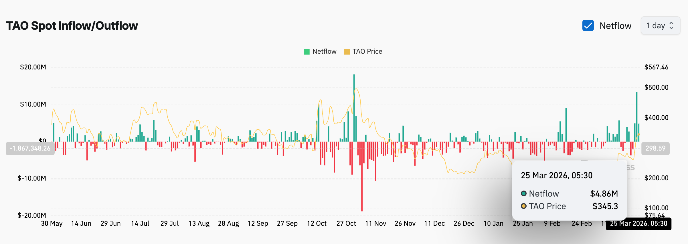 Dòng tiền vào/ra spot Bittensor