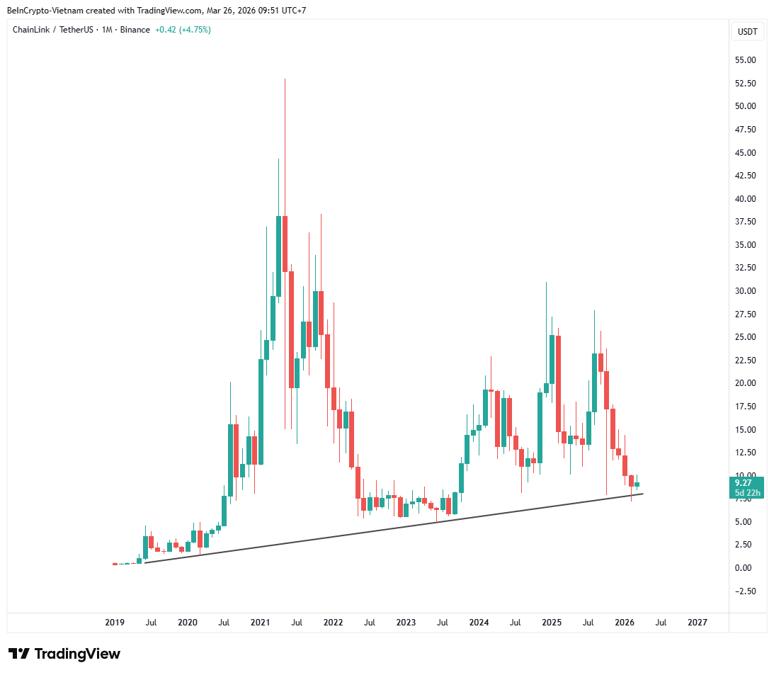 Đường xu hướng hỗ trợ Chainlink (LINK). Nguồn: TradingView
