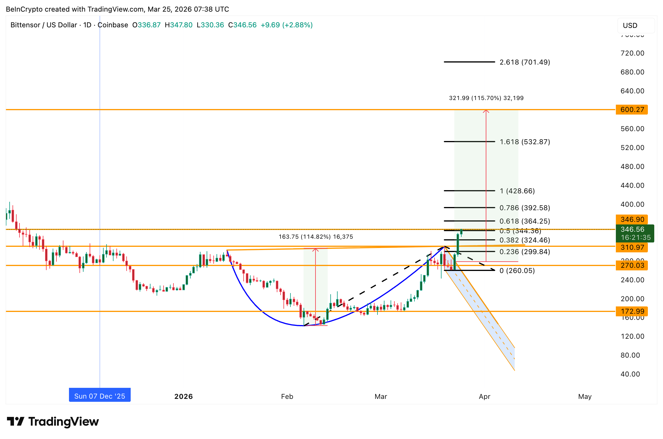 Phân tích giá Bittensor