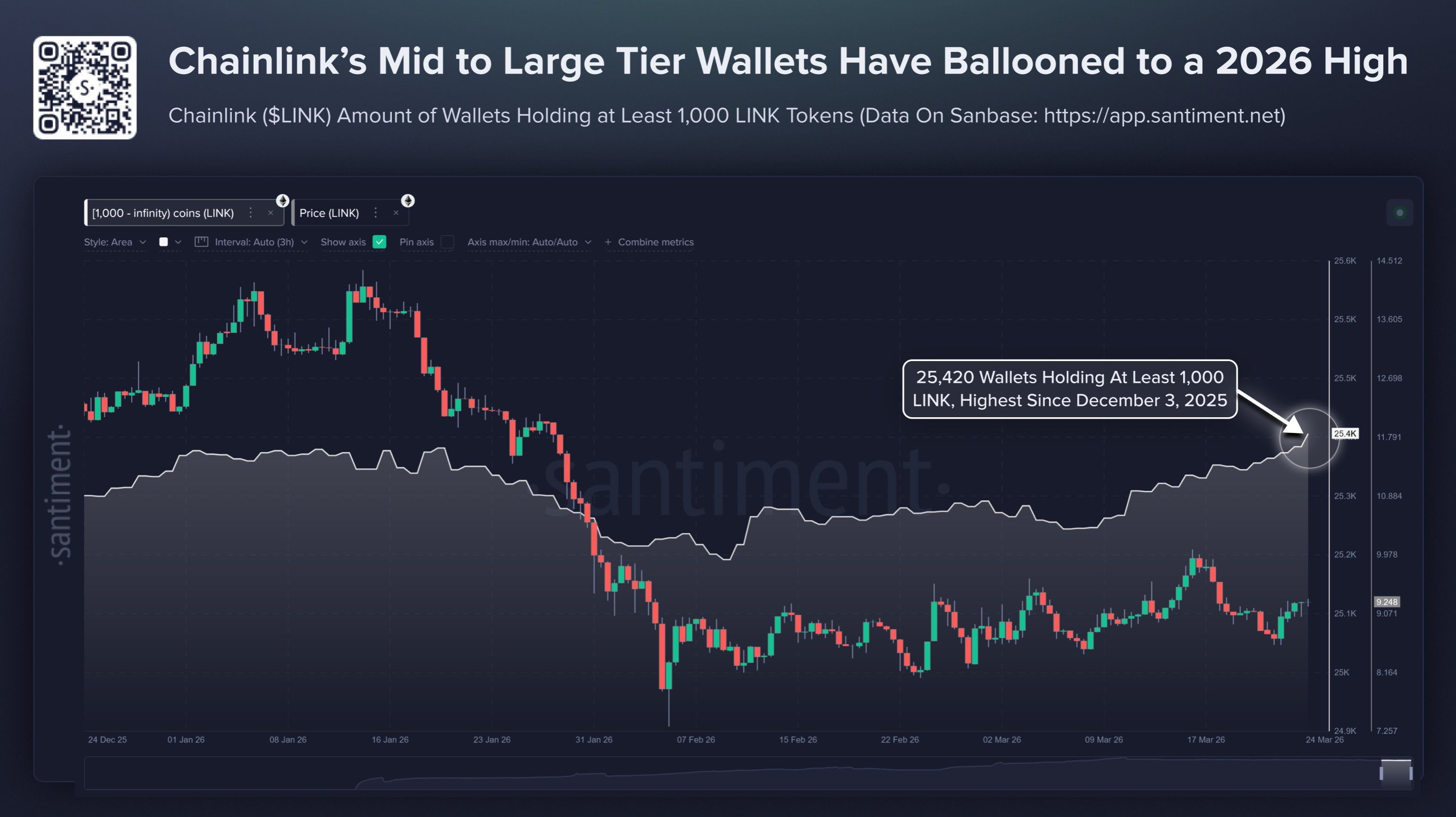 Số ví Chainlink (LINK) đang nắm giữ ít nhất 1,000 LINK. Nguồn: Santiment