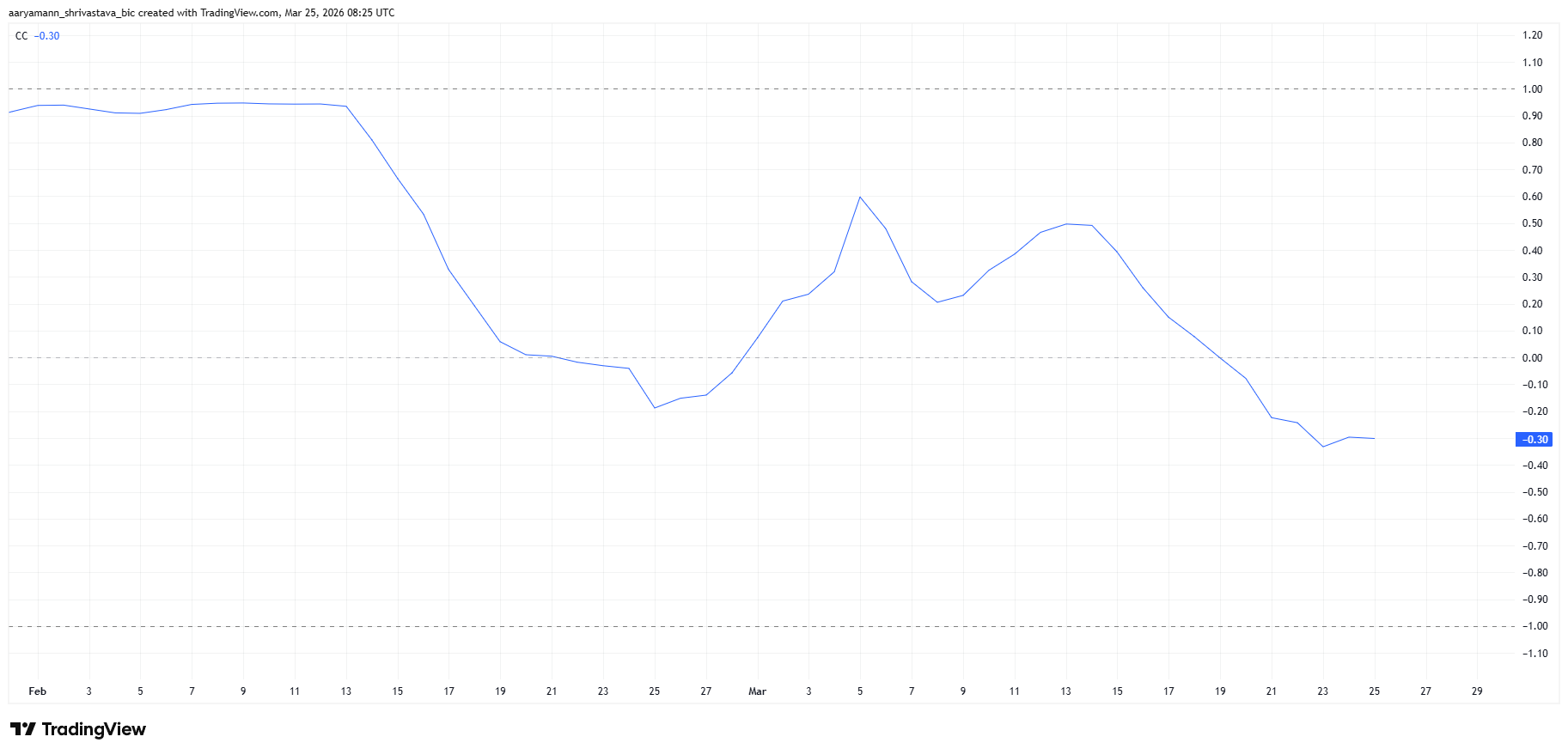 Mức tương quan của Pi Coin với Bitcoin