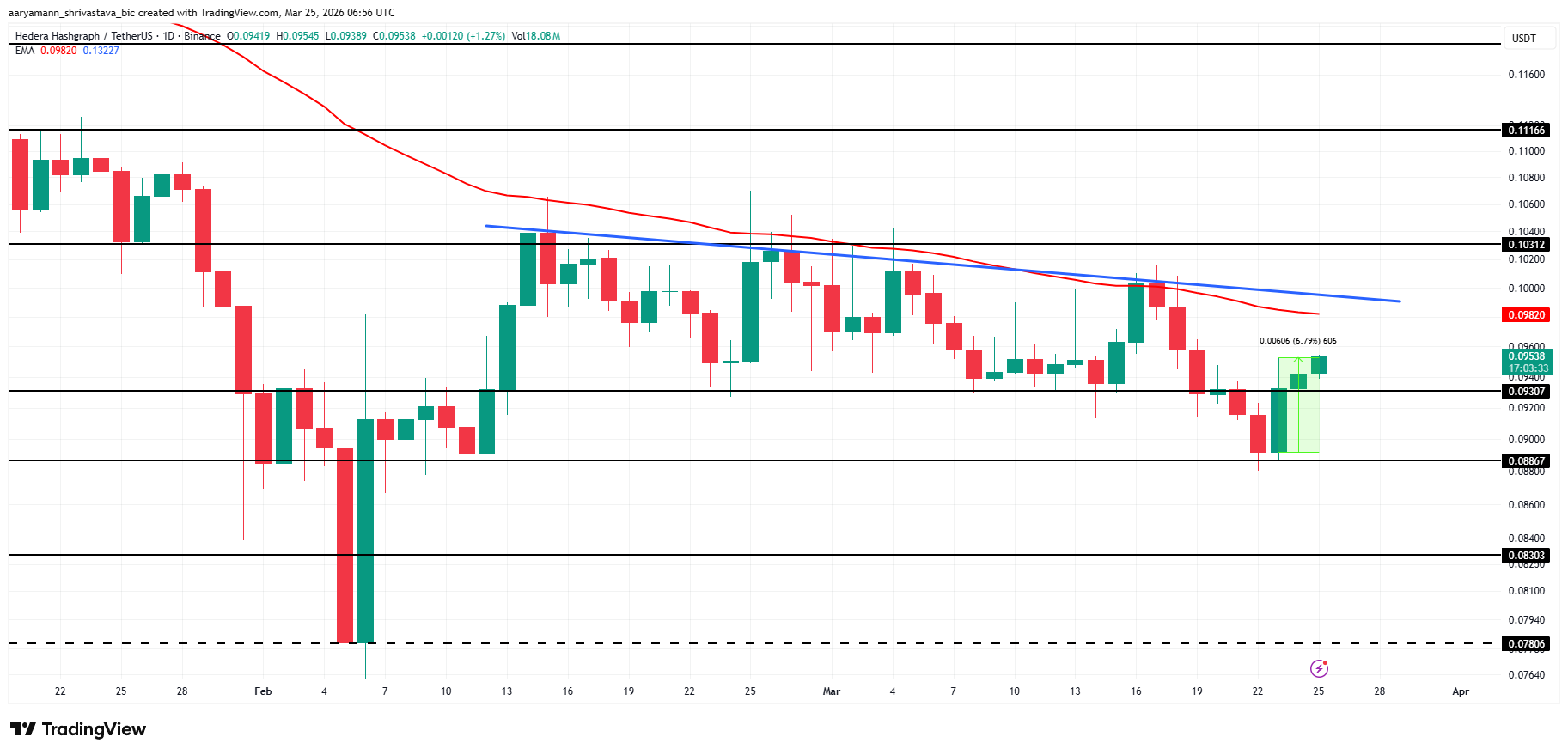 Phân tích giá HBAR.